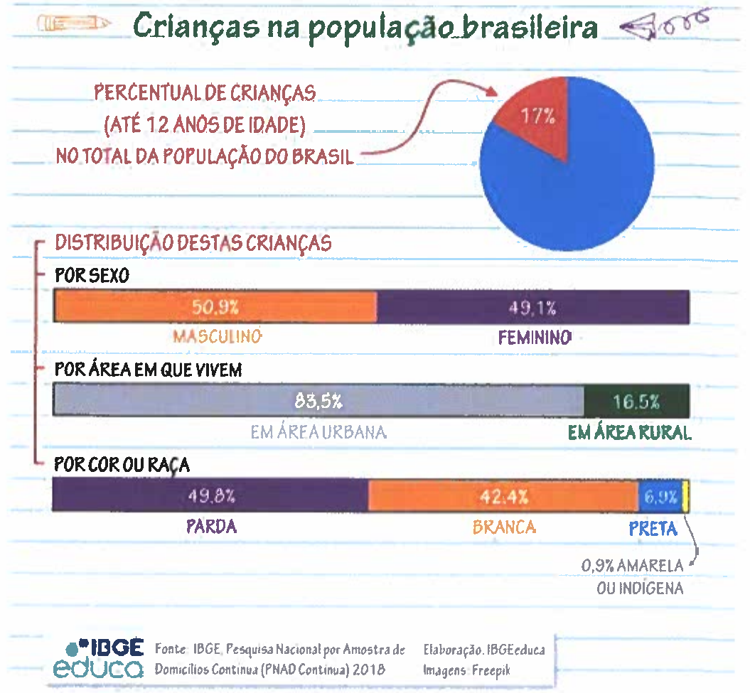 Infográfico “Crianças na população brasileira”. Percentual de crianças (até 12 anos de idade) no total da população do Brasil: 17% (gráfico de setores). Distribuição destas crianças: por sexo – masculino 50,9%, feminino 49,1%; por área em que vivem – em área urbana 83,5%, em área rural 16,5%; por cor ou raça – parda 49,8%, branca 42,4%, preta 6,9%, amarela ou indígena 0,9%. Fonte: IBGE, Pesquisa Nacional por Amostra de Domicílios Contínua (PNAD Contínua) 2018. Elaboração: IBGEeduca. Imagens: Freepik.