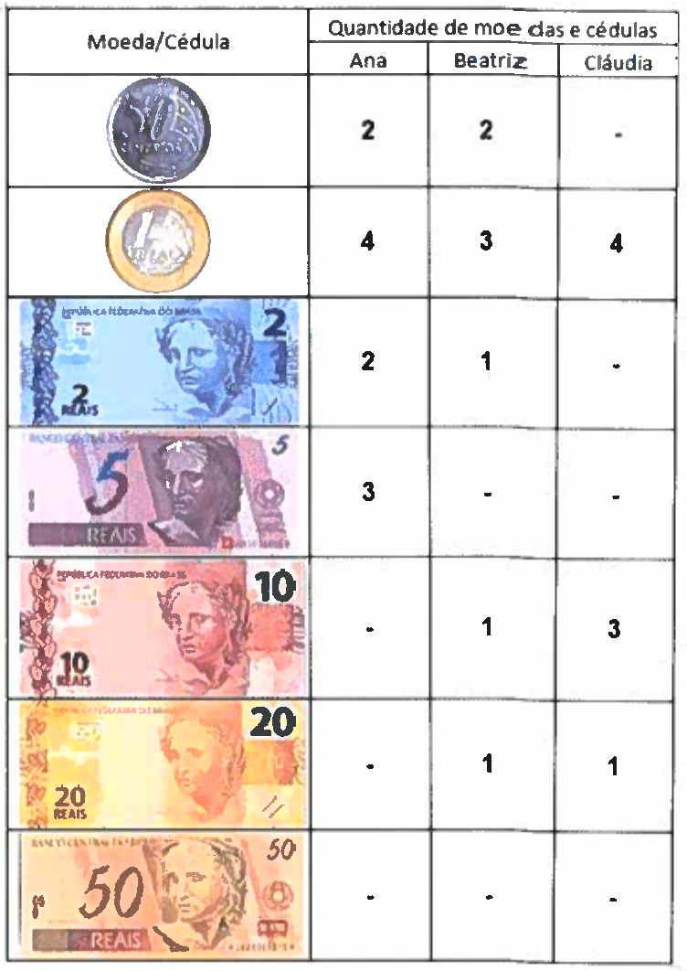 Tabela Moeda/Cédula × Quantidade de moedas e cédulas (Ana, Beatriz, Cláudia). Moeda de 50 centavos: 2, 2, -. Moeda de 1 real: 4, 3, 4. Cédula de 2 reais: 2, 1, -. Cédula de 5 reais: 3, -, -. Cédula de 10 reais: -, 1, 3. Cédula de 20 reais: -, 1, 1. Cédula de 50 reais: -, -, -.