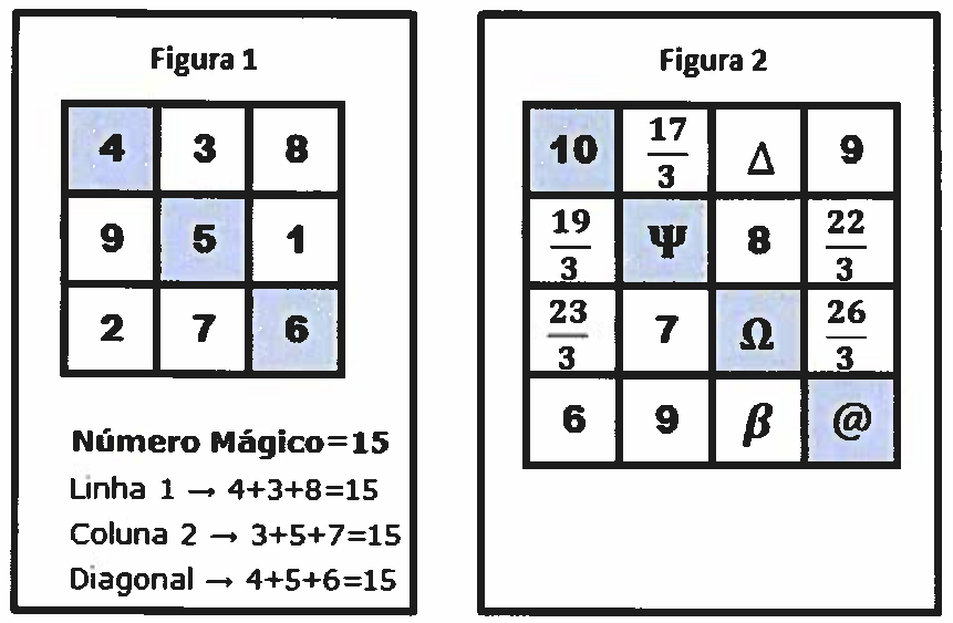 Figura 1: quadrado mágico 3x3 com linhas 4, 3, 8 / 9, 5, 1 / 2, 7, 6; Número Mágico = 15; Linha 1 → 4+3+8=15; Coluna 2 → 3+5+7=15; Diagonal → 4+5+6=15. Figura 2: quadrado mágico 4x4 com linhas 10, 17/3, Δ, 9 / 19/3, Ψ, 8, 22/3 / 23/3, 7, Ω, 26/3 / 6, 9, β, @; a diagonal principal (10, Ψ, Ω, @) está sombreada.