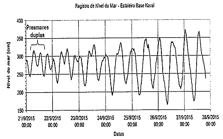 Gráfico 'Registro de Nível do Mar - Estaleiro Base Naval': nível do mar em cm (eixo vertical de 150 a 400) entre 21/9/2015 00:00 e 28/9/2015 00:00 (eixo horizontal 'Datas'), com oscilações cuja amplitude cresce ao longo do período; no início há um trecho destacado com a anotação 'Preamares duplas'.