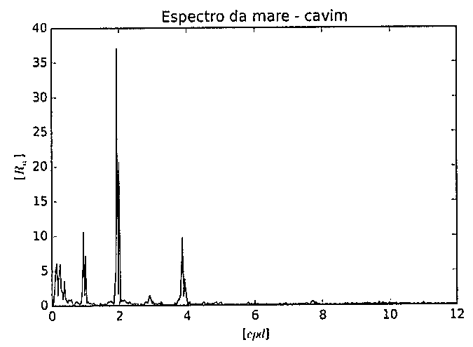 Gráfico 'Espectro da mare - cavim': amplitude [Rn] no eixo vertical (0 a 40) versus frequência [cpd] no eixo horizontal (0 a 12), com picos próximos de 0, 1, 2 e 4 cpd, sendo o maior próximo de 2 cpd.
