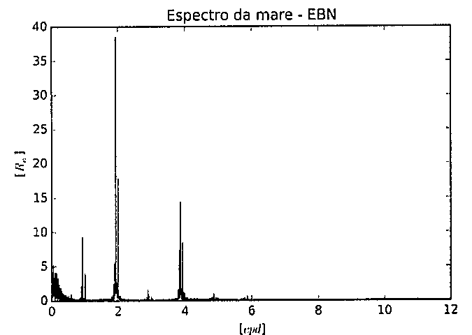 Gráfico 'Espectro da mare - EBN': amplitude [Rn] no eixo vertical (0 a 40) versus frequência [cpd] no eixo horizontal (0 a 12), com picos próximos de 0, 1, 2 e 4 cpd, sendo o maior próximo de 2 cpd.