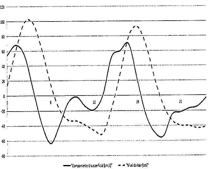 Gráfico de séries temporais ao longo de um dia: linha contínua da componente U superficial (cm/s) e linha tracejada do nível do mar (cm); eixo vertical de -80 a 120 e marcações horárias 1, 6, 11, 16 e 21. Os rótulos da legenda e dos eixos estão em fonte muito pequena na digitalização.