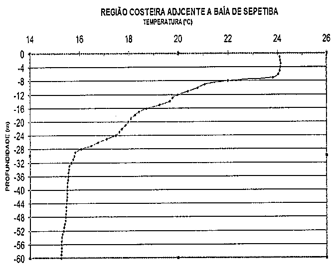Perfil vertical de temperatura 'Região costeira adjacente à Baía de Sepetiba': temperatura (°C) no eixo superior de 14 a 26 e profundidade (m) no eixo vertical de 0 a -60, com valores próximos de 24 °C na superfície, decréscimo entre cerca de -8 m e -28 m e valores próximos de 15-16 °C abaixo disso.