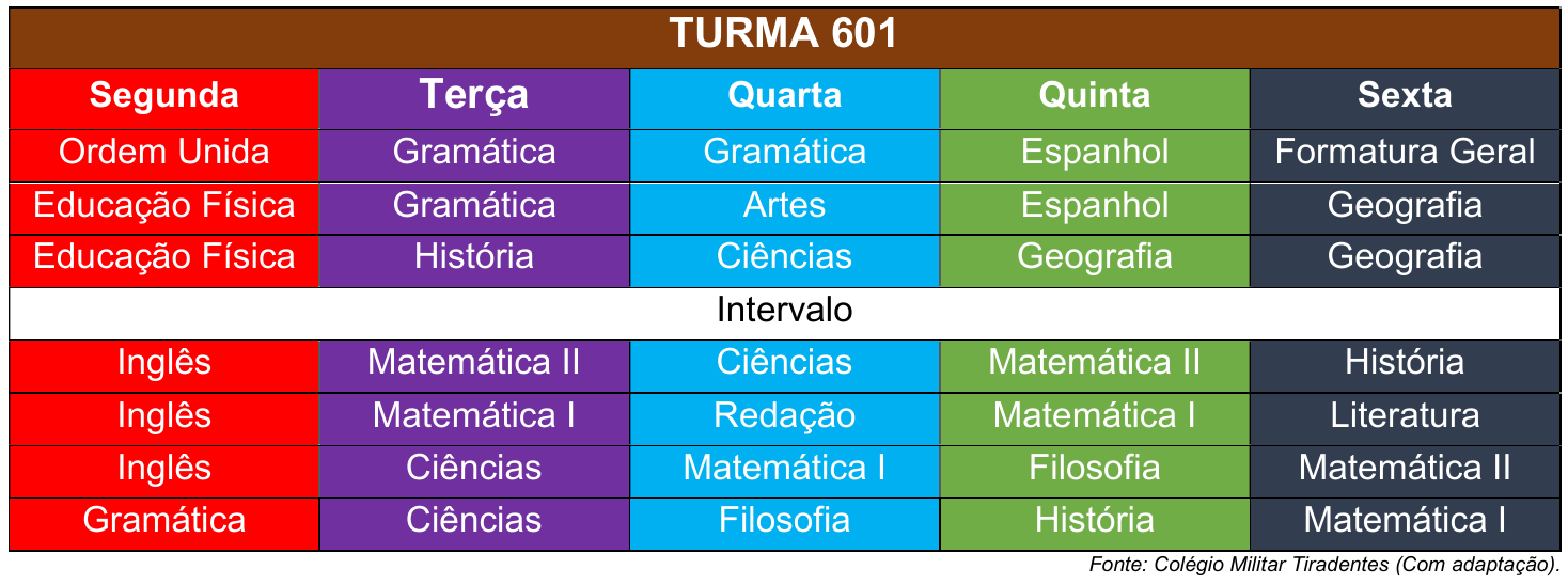 Quadro de horários da Turma 601. Segunda: Ordem Unida, Educação Física, Educação Física, Intervalo, Inglês, Inglês, Inglês, Gramática. Terça: Gramática, Gramática, História, Intervalo, Matemática II, Matemática I, Ciências, Ciências. Quarta: Gramática, Artes, Ciências, Intervalo, Ciências, Redação, Matemática I, Filosofia. Quinta: Espanhol, Espanhol, Geografia, Intervalo, Matemática II, Matemática I, Filosofia, História. Sexta: Formatura Geral, Geografia, Geografia, Intervalo, História, Literatura, Matemática II, Matemática I. Fonte: Colégio Militar Tiradentes (Com adaptação).