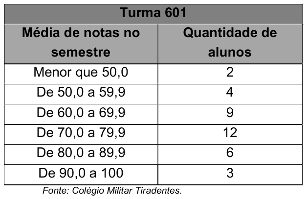 Tabela Turma 601 — média de notas no semestre e quantidade de alunos: menor que 50,0: 2; de 50,0 a 59,9: 4; de 60,0 a 69,9: 9; de 70,0 a 79,9: 12; de 80,0 a 89,9: 6; de 90,0 a 100: 3. Fonte: Colégio Militar Tiradentes.