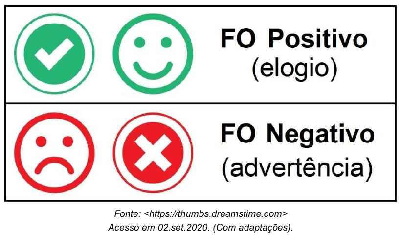 Quadro com dois tipos de ficha: FO Positivo (elogio), com ícones verdes de visto e rosto sorridente; FO Negativo (advertência), com ícones vermelhos de rosto triste e X. Fonte: thumbs.dreamstime.com, acesso em 02 set. 2020, com adaptações.