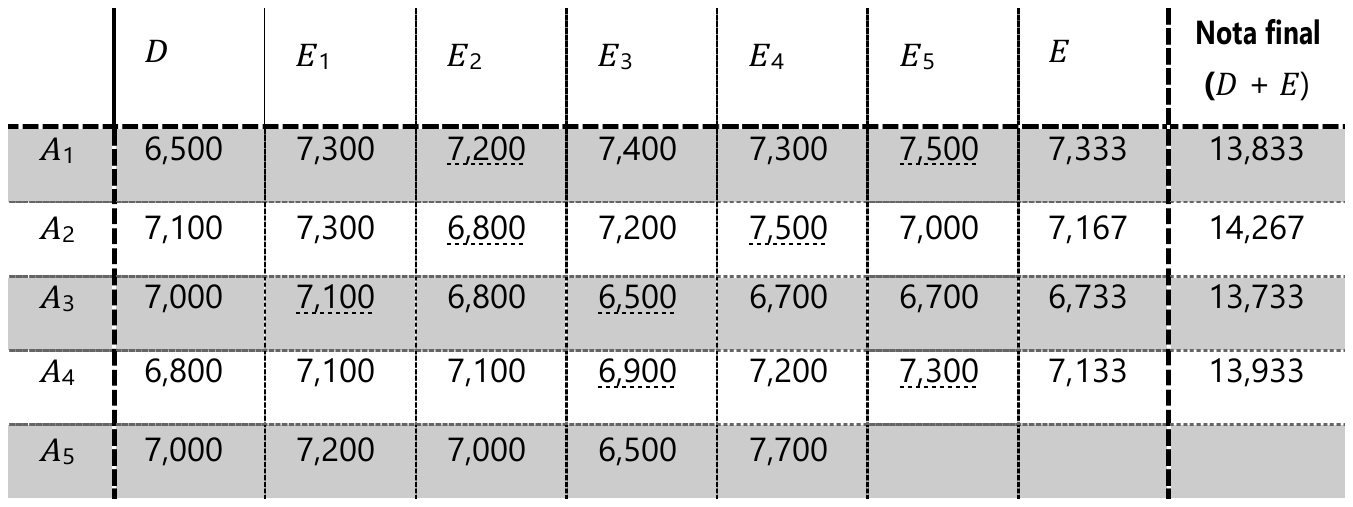 Tabela com colunas D, E1, E2, E3, E4, E5, E e Nota final (D + E). A1: 6,500; 7,300; 7,200; 7,400; 7,300; 7,500; 7,333; 13,833. A2: 7,100; 7,300; 6,800; 7,200; 7,500; 7,000; 7,167; 14,267. A3: 7,000; 7,100; 6,800; 6,500; 6,700; 6,700; 6,733; 13,733. A4: 6,800; 7,100; 7,100; 6,900; 7,200; 7,300; 7,133; 13,933. A5: 7,000; 7,200; 7,000; 6,500; 7,700; demais células vazias. Em cada linha de A1 a A4, a maior e a menor nota de execução descartadas estão sublinhadas com pontilhado.