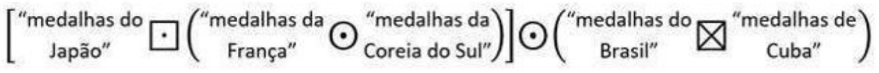 Expressão: [“medalhas do Japão” ⊡ (“medalhas da França” ⊙ “medalhas da Coreia do Sul”)] ⊙ (“medalhas do Brasil” ⊠ “medalhas de Cuba”), em que ⊡ é um quadrado com um ponto no centro, ⊙ é um círculo com um ponto no centro e ⊠ é um quadrado com um X.