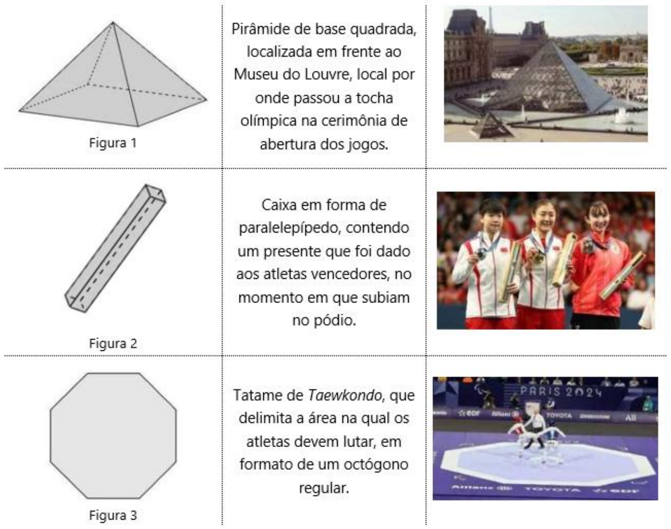 Tabela com três linhas. Linha 1: “Figura 1” — desenho de uma pirâmide de base quadrada; texto “Pirâmide de base quadrada, localizada em frente ao Museu do Louvre, local por onde passou a tocha olímpica na cerimônia de abertura dos jogos.”; foto da pirâmide do Louvre. Linha 2: “Figura 2” — desenho de um paralelepípedo alongado; texto “Caixa em forma de paralelepípedo, contendo um presente que foi dado aos atletas vencedores, no momento em que subiam no pódio.”; foto de três atletas no pódio segurando caixas alongadas. Linha 3: “Figura 3” — desenho de um octógono regular; texto “Tatame de Taewkondo, que delimita a área na qual os atletas devem lutar, em formato de um octógono regular.”; foto de uma luta em tatame octogonal com a inscrição PARIS 2024.