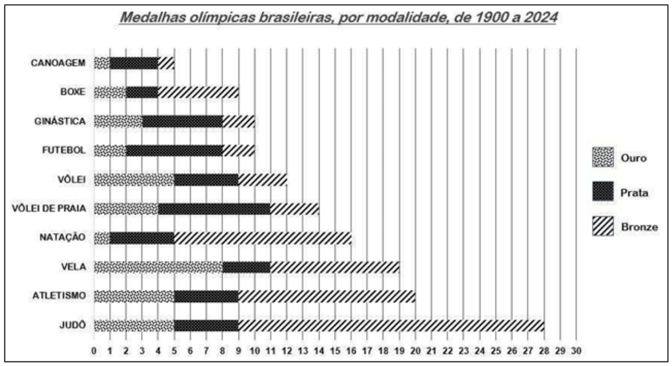Gráfico de barras horizontais empilhadas “Medalhas olímpicas brasileiras, por modalidade, de 1900 a 2024”, eixo de 0 a 30, com legenda Ouro (pontilhado), Prata (preto) e Bronze (hachurado). Limites aproximados das faixas (ouro / prata / bronze, acumulados): Canoagem 1 / 4 / 5; Boxe 2 / 4 / 9; Ginástica 3 / 8 / 10; Futebol 2 / 8 / 10; Vôlei 5 / 9 / 12; Vôlei de praia 4 / 11 / 14; Natação 1 / 5 / 16; Vela 8 / 11 / 19; Atletismo 5 / 9 / 20; Judô 5 / 9 / 28.
