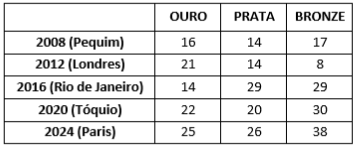 Quadro com colunas OURO, PRATA e BRONZE. 2008 (Pequim): 16, 14, 17. 2012 (Londres): 21, 14, 8. 2016 (Rio de Janeiro): 14, 29, 29. 2020 (Tóquio): 22, 20, 30. 2024 (Paris): 25, 26, 38.