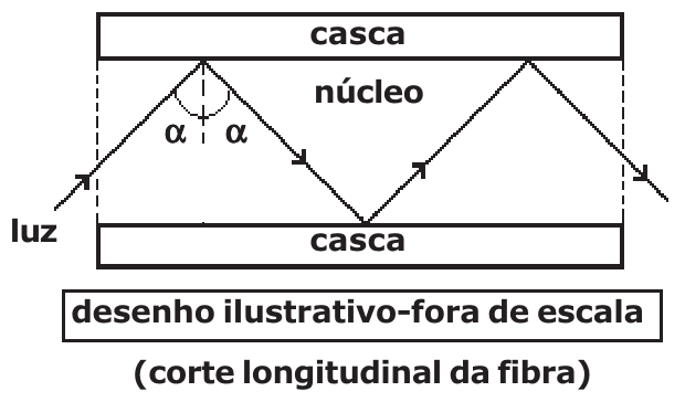 Corte longitudinal de fibra óptica: núcleo entre duas camadas de casca; feixe de luz entra pela esquerda e sofre reflexões sucessivas na interface núcleo–casca, com ângulo de incidência α marcado em relação à normal. Legendas: luz, núcleo, casca; desenho ilustrativo fora de escala.