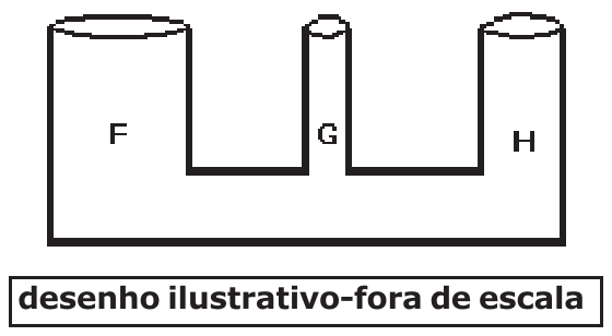Três vasos comunicantes cilíndricos abertos, F (largo), G (estreito) e H (médio), ligados pela base; desenho ilustrativo fora de escala.