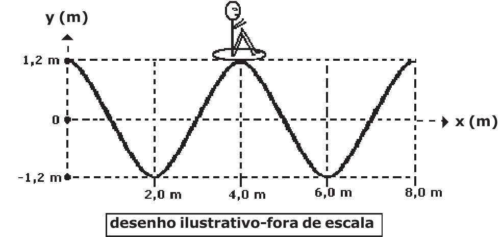Gráfico y (m) × x (m) de uma onda senoidal com amplitude 1,2 m (marcas 1,2 m, 0 e -1,2 m); vales em x = 2,0 m e 6,0 m, cristas em 0, 4,0 m e 8,0 m. Uma pessoa em uma boia está na crista em x = 4,0 m. Desenho ilustrativo fora de escala.
