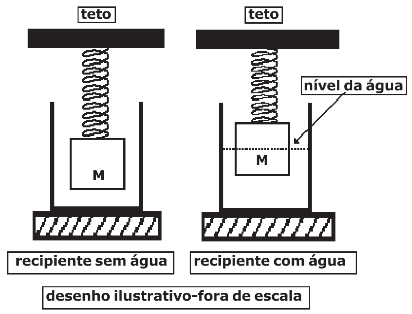 Dois desenhos: cubo de massa M suspenso por mola presa ao teto dentro de recipiente sem água; e o mesmo cubo com o recipiente contendo água, com o nível da água indicado na metade do cubo. Legendas: teto, nível da água, recipiente sem água, recipiente com água; desenho ilustrativo fora de escala.