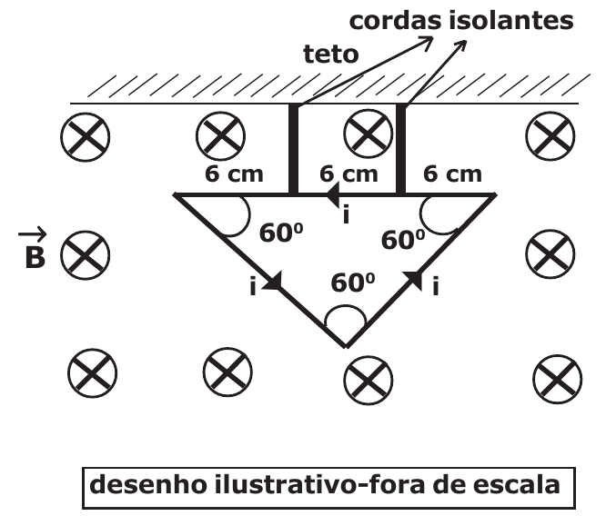 Espira triangular equilátera com vértice para baixo, lado superior horizontal dividido em três segmentos de 6 cm, presa ao teto por duas cordas isolantes verticais; ângulos internos de 60⁰; corrente i indicada nos lados; campo magnético B representado por símbolos ⊗ (entrando no plano). Desenho ilustrativo fora de escala.