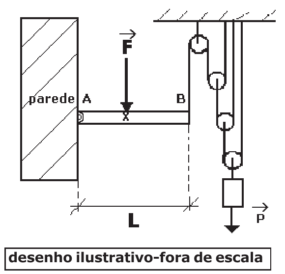 Barra horizontal AB de comprimento L articulada em A numa parede; força F vertical para baixo aplicada no ponto X; em B, corda que sobe até uma polia fixa no teto e segue por um sistema de três polias móveis que sustenta um bloco de peso P. Desenho ilustrativo fora de escala.