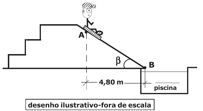 Menino sobre prancha no ponto A, no topo de uma rampa plana inclinada de ângulo β com a horizontal, que termina no ponto B à beira de uma piscina; distância horizontal entre A e B de 4,80 m. Desenho ilustrativo fora de escala.