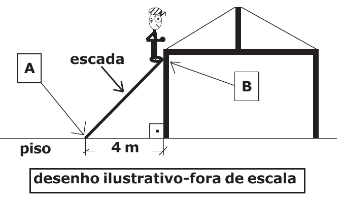 Escada apoiada no piso no ponto A e na parede vertical de uma casa no ponto B; distância horizontal de 4 m entre A e a parede; trabalhador no topo da escada, junto a B. Desenho ilustrativo fora de escala.