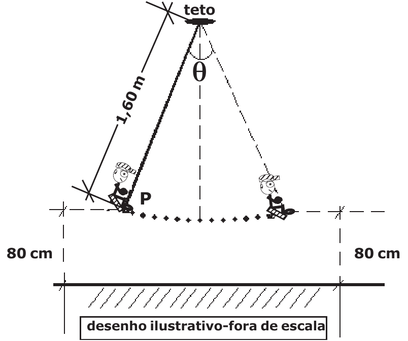 Balanço preso ao teto com haste de 1,60 m; criança no ponto P em uma posição extrema e na outra extremidade do arco; ângulo θ entre a haste e a vertical; altura de 80 cm em relação ao solo indicada nos dois extremos. Desenho ilustrativo fora de escala.