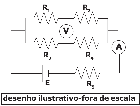 Circuito: dois ramos em paralelo, o superior com R1 e R2 em série e o inferior com R3 e R4 em série; voltímetro V ligado entre o ponto médio R1–R2 e o ponto médio R3–R4; o conjunto em série com o amperímetro A, o resistor R5 e o gerador E. Desenho ilustrativo fora de escala.