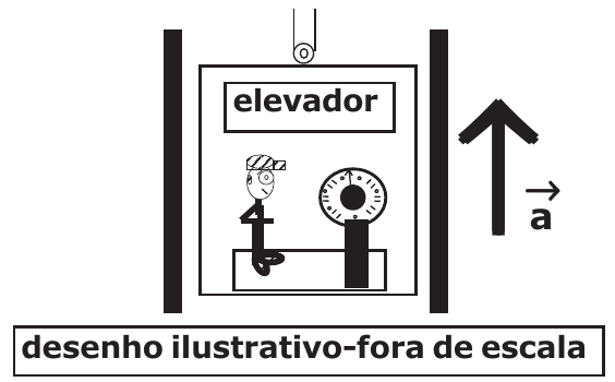 Pessoa sobre uma balança dentro de um elevador; seta para cima indicando a aceleração a. Desenho ilustrativo fora de escala.