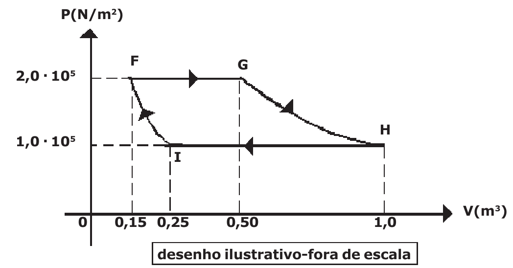 Diagrama P (N/m²) × V (m³) do ciclo FGHIF: F (0,15; 2,0·10⁵) a G (0,50; 2,0·10⁵) isobárica; G a H (1,0; 1,0·10⁵) curva isotérmica; H a I (0,25; 1,0·10⁵) isobárica; I a F curva adiabática. Setas indicam o sentido do ciclo. Desenho ilustrativo fora de escala.