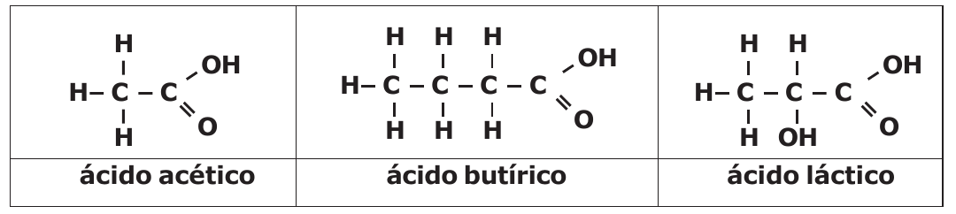 Fórmulas estruturais lado a lado: ácido acético (CH₃–COOH), ácido butírico (CH₃–CH₂–CH₂–COOH) e ácido láctico (CH₃–CH(OH)–COOH), com todos os hidrogênios representados.
