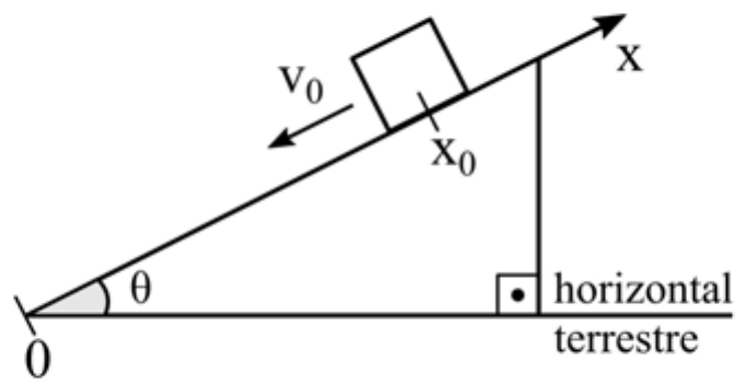 Plano inclinado de ângulo θ com a horizontal terrestre, origem 0 no ponto mais baixo e eixo x orientado para cima ao longo da rampa; bloco na posição x₀ com velocidade v₀ apontando para baixo da rampa.