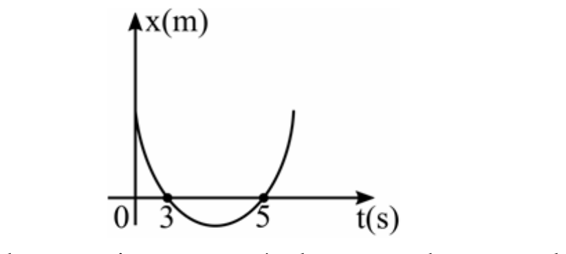 Gráfico x(m) por t(s): parábola com concavidade para cima que parte de valor positivo em t = 0 e corta o eixo do tempo em t = 3 s e t = 5 s.