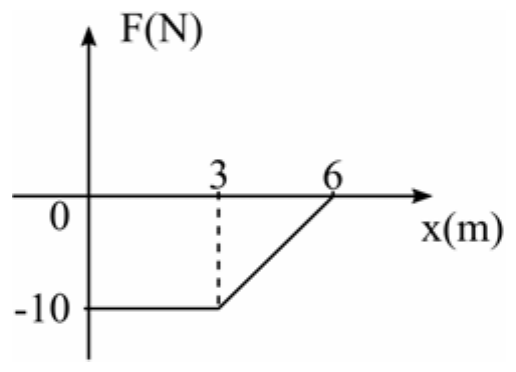 Gráfico F(N) por x(m): força constante de −10 N de x = 0 a x = 3 m, variando linearmente de −10 N a 0 entre x = 3 m e x = 6 m.