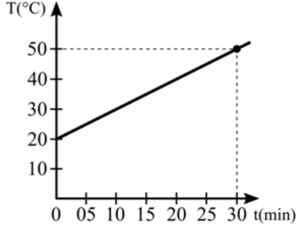 Gráfico T(°C) por t(min): reta crescente de 20 °C em t = 0 a 50 °C em t = 30 min.