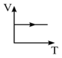 Gráfico V por T: reta horizontal (V constante), com seta no sentido de aumento de T.