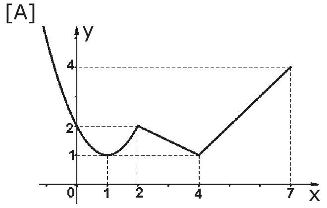 Gráfico rotulado [A] no plano xy, com marcas 0, 1, 2, 4 e 7 no eixo x e 1, 2 e 4 no eixo y.