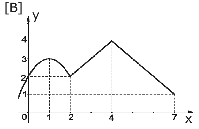Gráfico rotulado [B] no plano xy, com marcas 0, 1, 2, 4 e 7 no eixo x e 1, 2, 3 e 4 no eixo y.