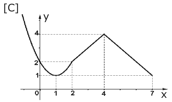 Gráfico rotulado [C] no plano xy, com marcas 0, 1, 2, 4 e 7 no eixo x e 1, 2 e 4 no eixo y.