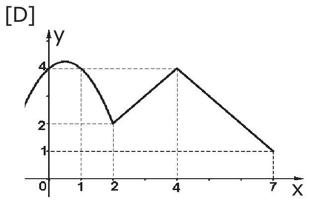 Gráfico rotulado [D] no plano xy, com marcas 0, 1, 2, 4 e 7 no eixo x e 1, 2 e 4 no eixo y.
