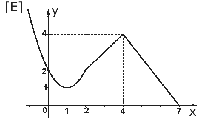 Gráfico rotulado [E] no plano xy, com marcas 0, 1, 2, 4 e 7 no eixo x e 1, 2 e 4 no eixo y.