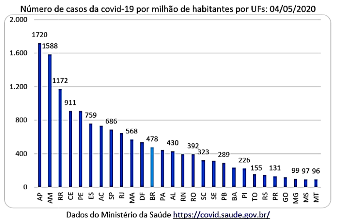 Gráfico de barras “Número de casos da covid-19 por milhão de habitantes por UFs: 04/05/2020”, com as UFs em ordem decrescente de AP a MT e os valores rotulados em parte das barras; fonte: Dados do Ministério da Saúde https://covid.saude.gov.br/.