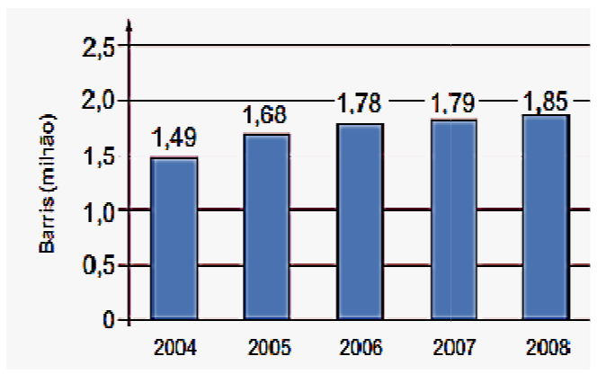 Gráfico de barras da média de produção diária de petróleo, em milhão de barris, de 2004 a 2008: 1,49; 1,68; 1,78; 1,79; 1,85.
