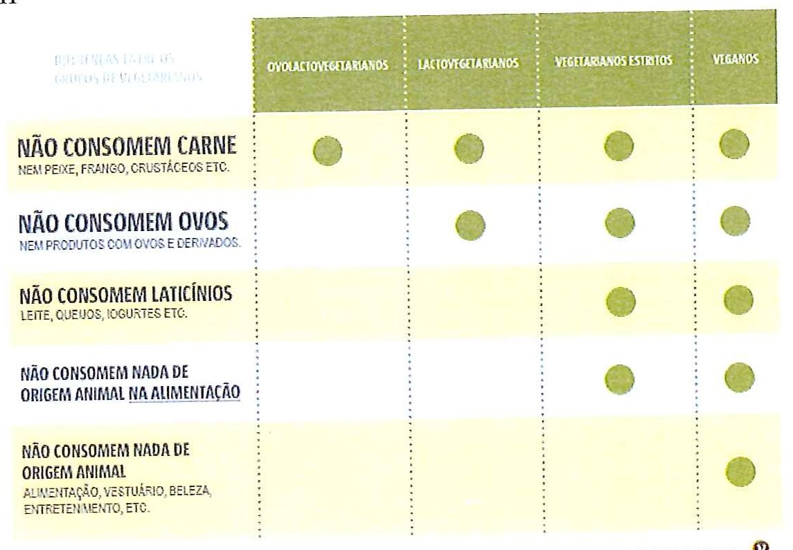 Tabela com as colunas ovolactovegetarianos, lactovegetarianos, vegetarianos estritos e veganos. Não consomem carne (nem peixe, frango, crustáceos etc.): os quatro grupos. Não consomem ovos (nem produtos com ovos e derivados): lactovegetarianos, vegetarianos estritos e veganos. Não consomem laticínios (leite, queijos, iogurtes etc.): vegetarianos estritos e veganos. Não consomem nada de origem animal na alimentação: vegetarianos estritos e veganos. Não consomem nada de origem animal (alimentação, vestuário, beleza, entretenimento etc.): apenas veganos.