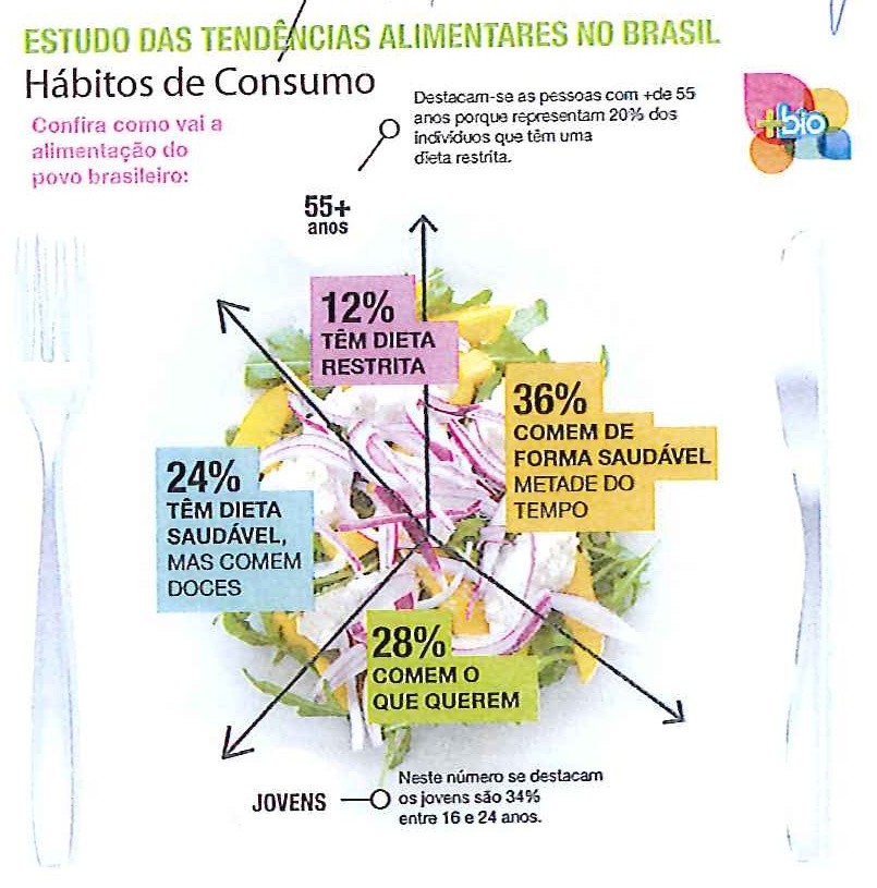 Infográfico “Estudo das tendências alimentares no Brasil – Hábitos de consumo”: 12% têm dieta restrita; 36% comem de forma saudável metade do tempo; 24% têm dieta saudável, mas comem doces; 28% comem o que querem. Notas: destacam-se as pessoas com +de 55 anos porque representam 20% dos indivíduos que têm uma dieta restrita; neste número se destacam os jovens são 34% entre 16 e 24 anos.