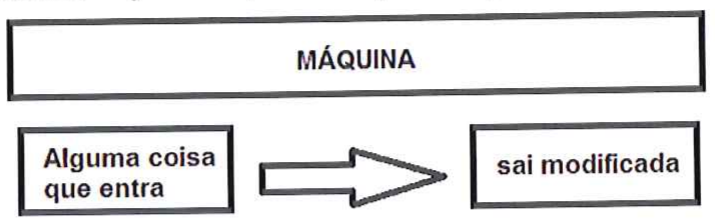Esquema intitulado MÁQUINA: um quadro “Alguma coisa que entra”, uma seta e um quadro “sai modificada”.