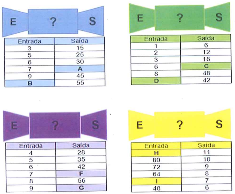 Quatro máquinas com tabelas de Entrada e Saída. Azul: 3→15, 5→25, 6→30, 7→A, 9→45, B→55. Verde: 1→6, 2→12, 3→18, 6→C, 8→48, D→42. Roxa: 4→28, 5→35, 6→42, 7→F, 8→56, 9→G. Amarela: H→11, 80→10, 72→9, 64→8, I→7, 48→6.