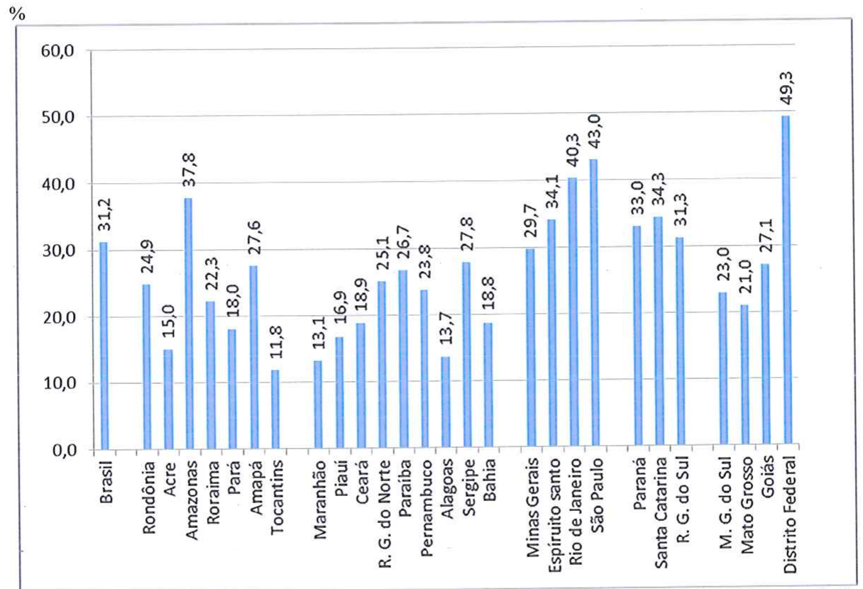 Gráfico de barras do percentual de domicílios com recepção de sinal digital de televisão aberta por estado, 2013, eixo de 0,0 a 60,0%. Valores: Brasil 31,2; Rondônia 24,9; Acre 15,0; Amazonas 37,8; Roraima 22,3; Pará 18,0; Amapá 27,6; Tocantins 11,8; Maranhão 13,1; Piauí 16,9; Ceará 18,9; R. G. do Norte 25,1; Paraíba 26,7; Pernambuco 23,8; Alagoas 13,7; Sergipe 27,8; Bahia 18,8; Minas Gerais 29,7; Espírito Santo 34,1; Rio de Janeiro 40,3; São Paulo 43,0; Paraná 33,0; Santa Catarina 34,3; R. G. do Sul 31,3; M. G. do Sul 23,0; Mato Grosso 21,0; Goiás 27,1; Distrito Federal 49,3.