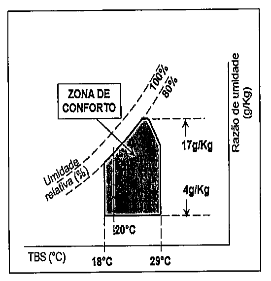 Diagrama psicrométrico simplificado: eixo horizontal TBS (°C) com marcações 18°C, 20°C e 29°C; eixo vertical à direita Razão de umidade (g/Kg) com marcações 4g/Kg e 17g/Kg; curvas tracejadas de umidade relativa de 80% e 100%; área hachurada escura indicada pelo rótulo ZONA DE CONFORTO.