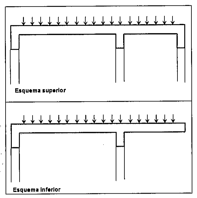 Dois esquemas em corte com carga distribuída representada por setas verticais. Esquema superior: viga contínua sobre três pilares, com um vão maior à esquerda e um vão menor à direita. Esquema inferior: mesma viga sem o pilar extremo direito, formando um balanço sobre o vão menor.