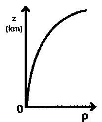 Gráfico de z (km) versus ρ: curva que parte da origem crescendo rapidamente em ρ e se achata em direção ao alto.