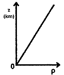 Gráfico de z (km) versus ρ: reta crescente partindo da origem.